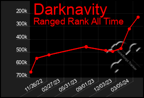 Total Graph of Darknavity