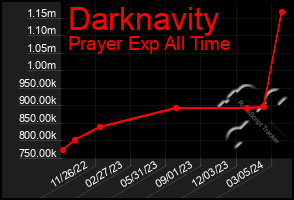 Total Graph of Darknavity