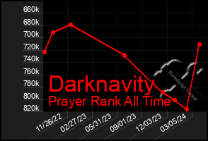 Total Graph of Darknavity