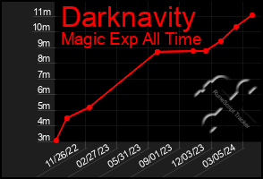 Total Graph of Darknavity