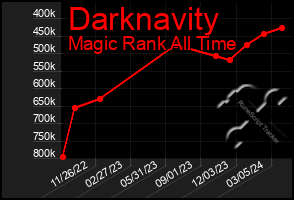 Total Graph of Darknavity