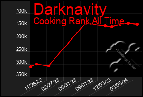 Total Graph of Darknavity