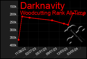 Total Graph of Darknavity