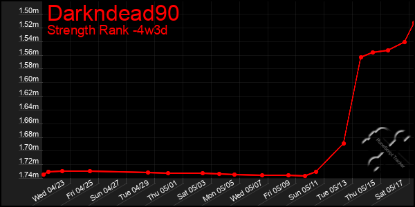 Last 31 Days Graph of Darkndead90