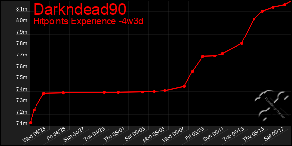 Last 31 Days Graph of Darkndead90