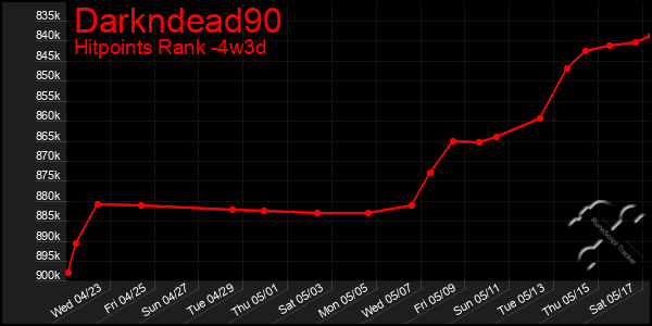 Last 31 Days Graph of Darkndead90