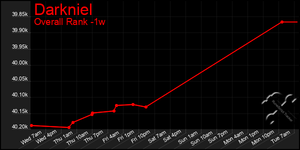 Last 7 Days Graph of Darkniel