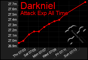 Total Graph of Darkniel