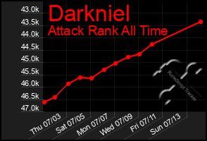 Total Graph of Darkniel