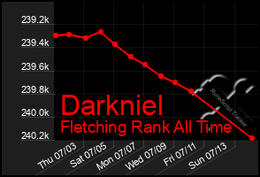 Total Graph of Darkniel