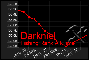 Total Graph of Darkniel