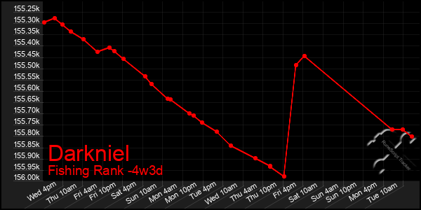 Last 31 Days Graph of Darkniel