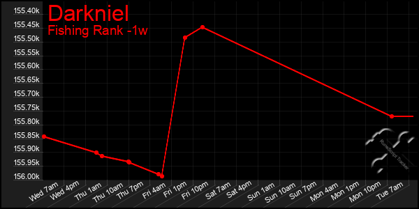 Last 7 Days Graph of Darkniel