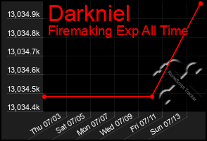 Total Graph of Darkniel