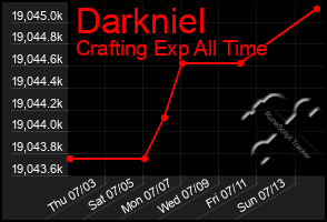 Total Graph of Darkniel