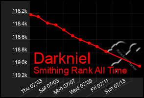 Total Graph of Darkniel
