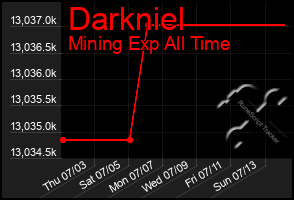 Total Graph of Darkniel