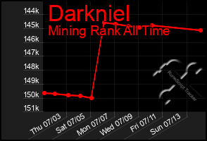 Total Graph of Darkniel