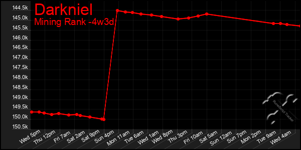 Last 31 Days Graph of Darkniel
