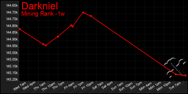 Last 7 Days Graph of Darkniel