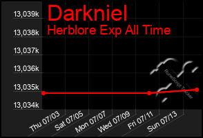 Total Graph of Darkniel