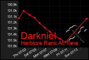 Total Graph of Darkniel