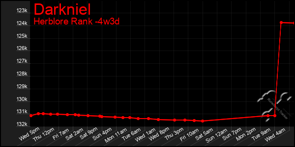 Last 31 Days Graph of Darkniel