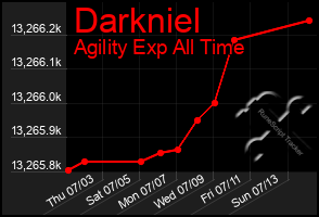 Total Graph of Darkniel