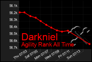 Total Graph of Darkniel