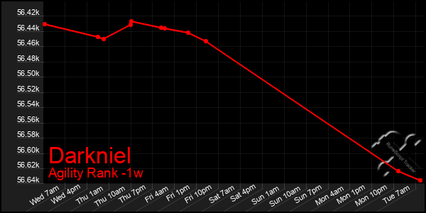 Last 7 Days Graph of Darkniel