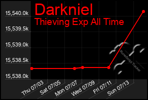 Total Graph of Darkniel