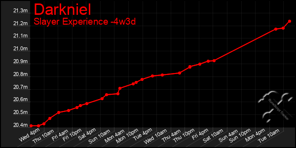 Last 31 Days Graph of Darkniel