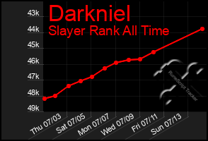 Total Graph of Darkniel