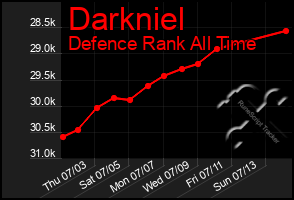 Total Graph of Darkniel