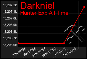 Total Graph of Darkniel