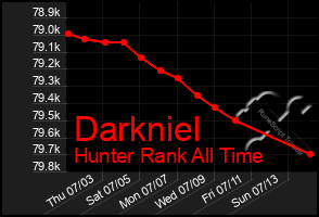 Total Graph of Darkniel