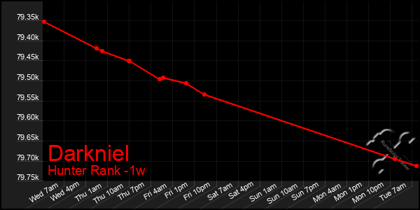 Last 7 Days Graph of Darkniel
