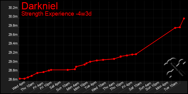 Last 31 Days Graph of Darkniel