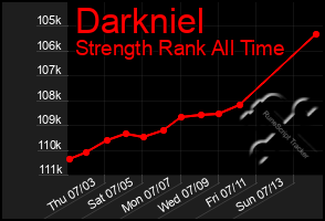 Total Graph of Darkniel