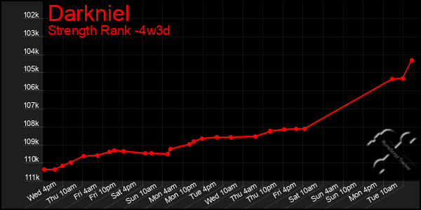 Last 31 Days Graph of Darkniel