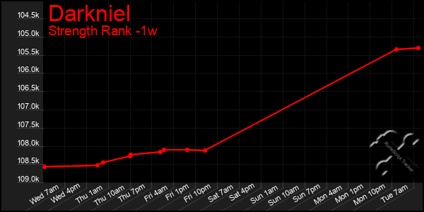 Last 7 Days Graph of Darkniel
