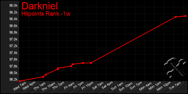 Last 7 Days Graph of Darkniel