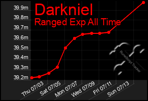 Total Graph of Darkniel