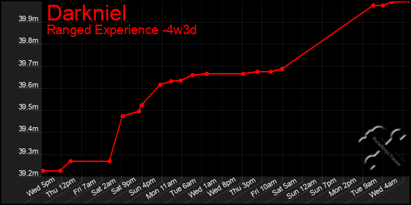 Last 31 Days Graph of Darkniel