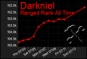 Total Graph of Darkniel