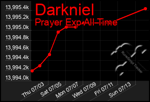 Total Graph of Darkniel