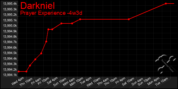 Last 31 Days Graph of Darkniel