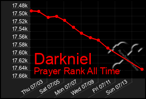 Total Graph of Darkniel