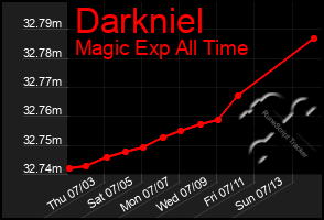 Total Graph of Darkniel