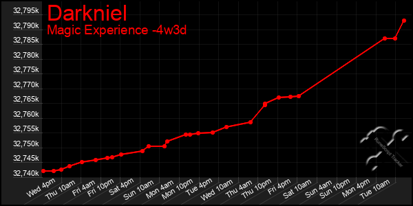 Last 31 Days Graph of Darkniel